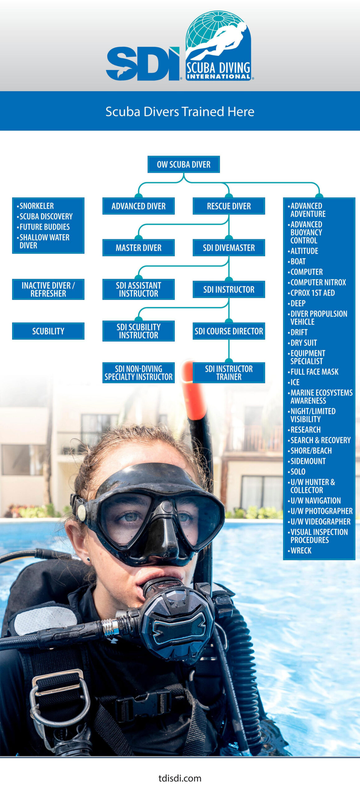 SDI-Tauchkurse