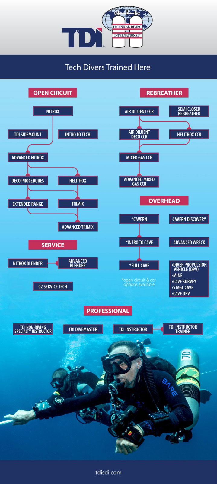 TDI-Tauchkurse